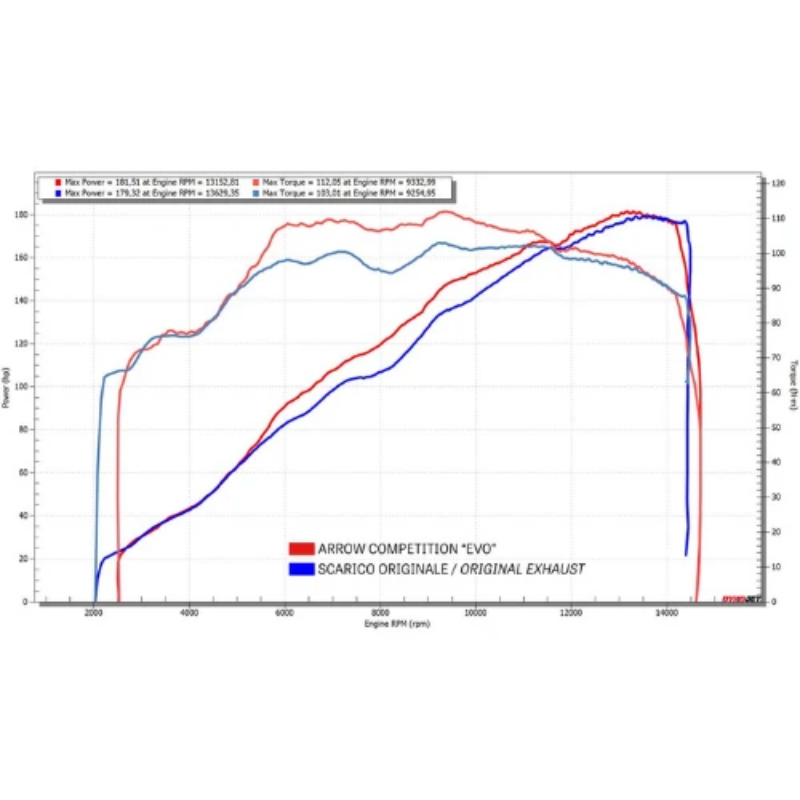 Grafico dinamometrico Arrow: confronto tra scarico originale e kit completo Arrow Competition «EVO» — il grafico si riferisce all'impianto completo, non ai soli collettori