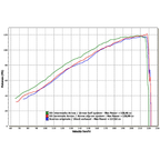 Grafico di potenza Arrow riferito all'impianto di scarico completo della CB 1000 R
