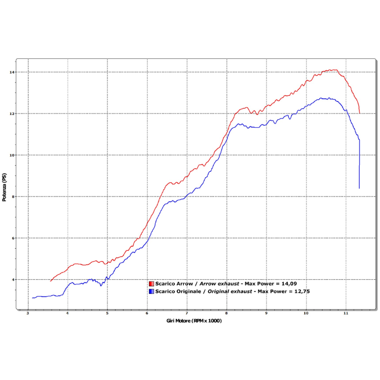 Grafico di potenza Arrow per Aprilia RS4 125: 14,09 CV con scarico Arrow contro 12,75 CV di serie