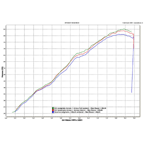 Grafico Dynojet Arrow della BMW F 800 GS: scarico originale, solo terminale e kit completo