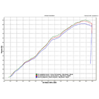 Grafico Dynojet Arrow della BMW F 800 GS: scarico originale, solo terminale e kit completo