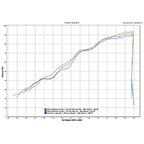 Grafico di potenza Arrow della BMW F 800 R: scarico originale, terminale Arrow e kit completo