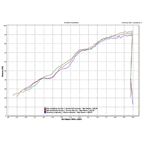 Grafico di potenza Arrow della BMW F 800 R: scarico originale, terminale Arrow e kit completo