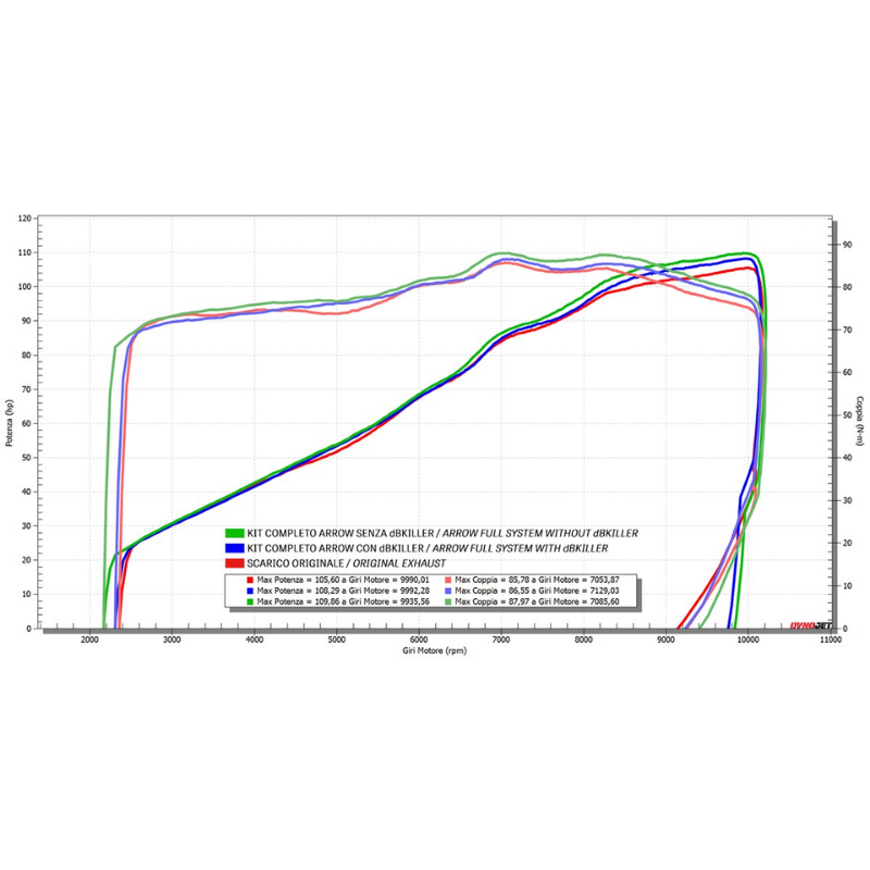 Grafico al banco prova Arrow della Yamaha MT-09 riferito al kit completo, non al solo terminale