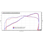 Grafico Arrow di confronto fra la curva di potenza dello scarico originale e quella Arrow