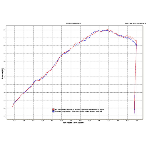 Grafico di potenza Arrow della BMW F 650 GS: scarico originale e terminale Arrow slip-on