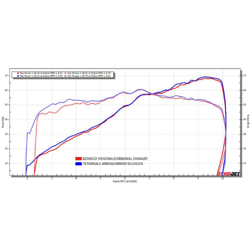 Grafico Arrow di confronto fra la curva di potenza dello scarico originale e quella del terminale